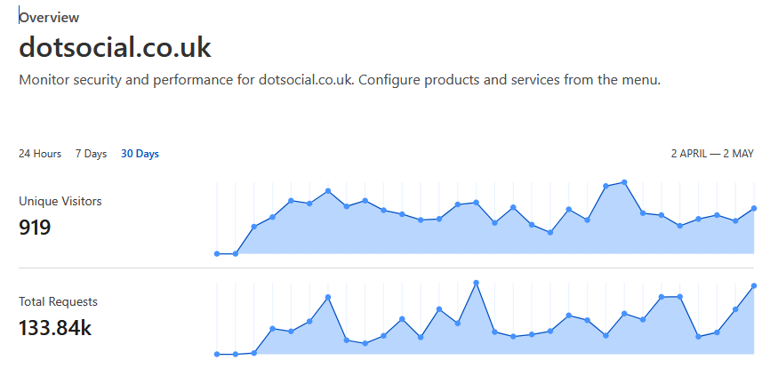 Traffic statistics for DotSocial.co.uk